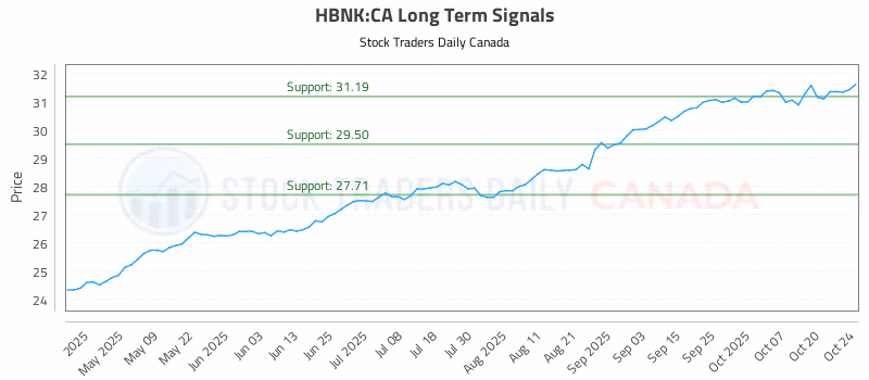 Stock Chart for HBNK:CA