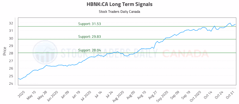 Stock Chart for HBNK:CA