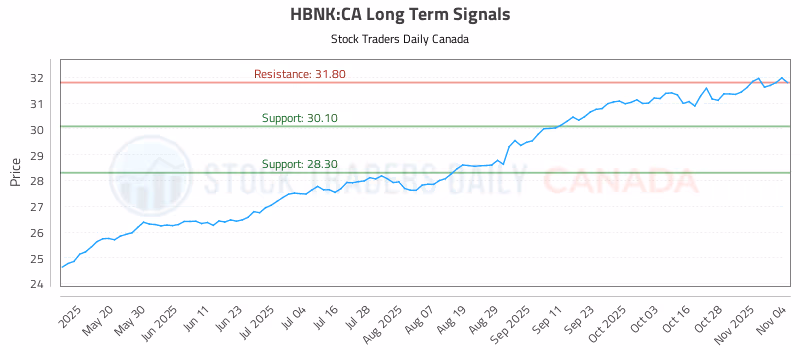 Stock Chart for HBNK:CA
