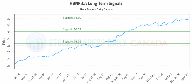 Stock Chart for HBNK:CA