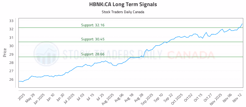 Stock Chart for HBNK:CA
