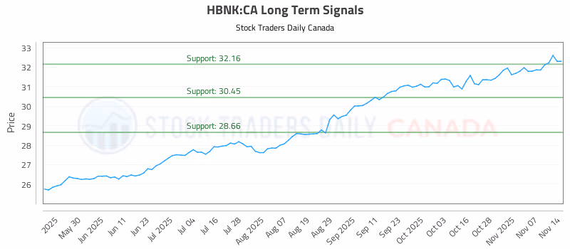 Stock Chart for HBNK:CA