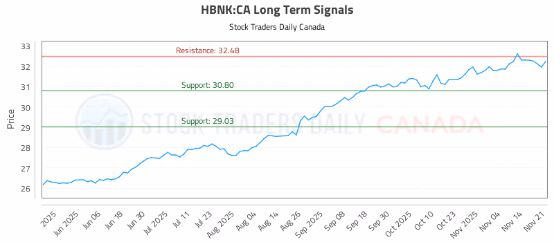 Stock Chart for HBNK:CA