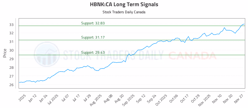 Stock Chart for HBNK:CA