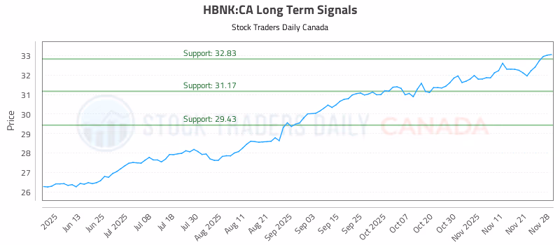 Stock Chart for HBNK:CA