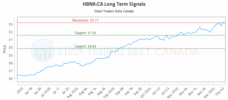 Stock Chart for HBNK:CA