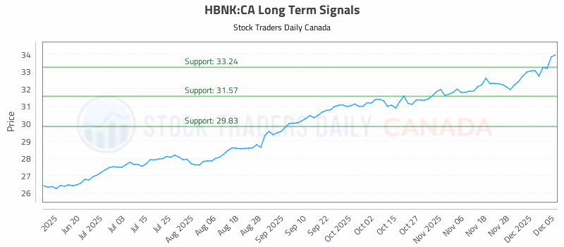 Stock Chart for HBNK:CA