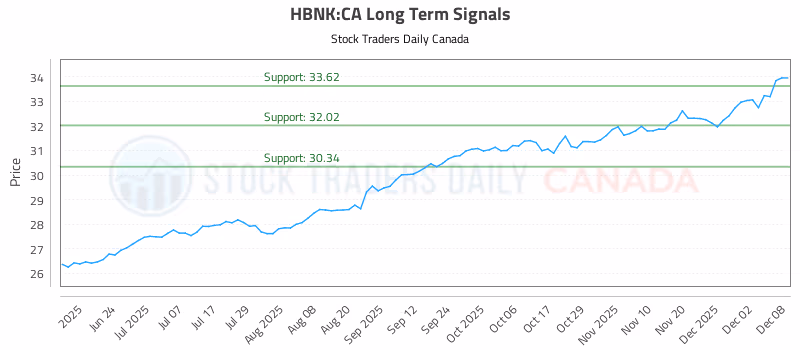 Stock Chart for HBNK:CA