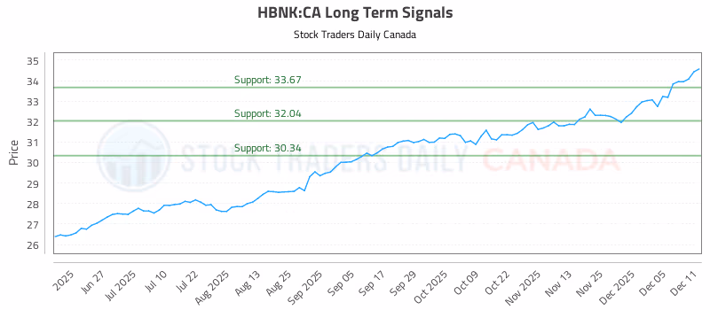 Stock Chart for HBNK:CA