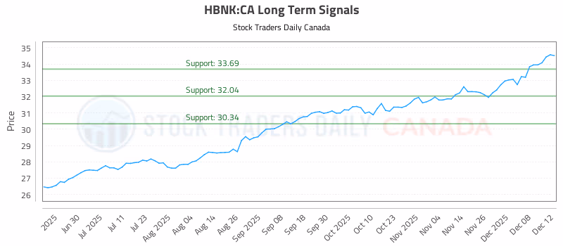 Stock Chart for HBNK:CA