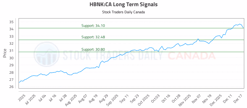 Stock Chart for HBNK:CA