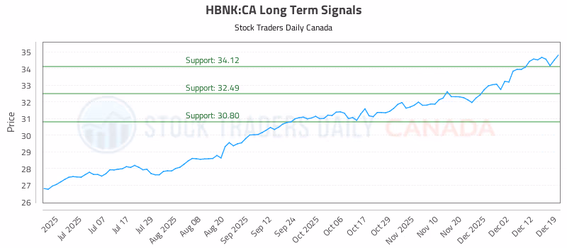 Stock Chart for HBNK:CA