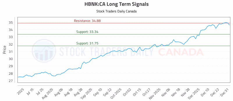 Stock Chart for HBNK:CA