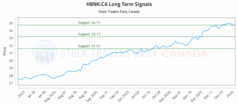 Stock Chart for HBNK:CA