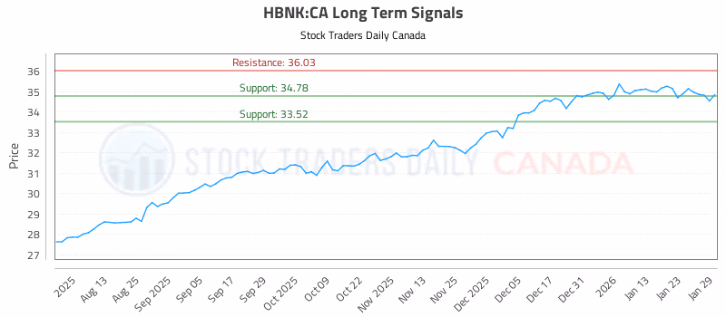 Stock Chart for HBNK:CA