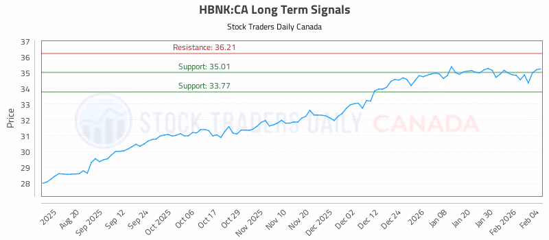 Stock Chart for HBNK:CA