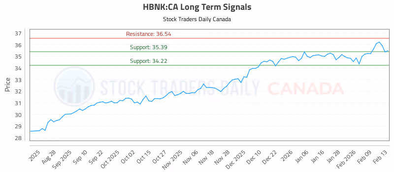 Stock Chart for HBNK:CA