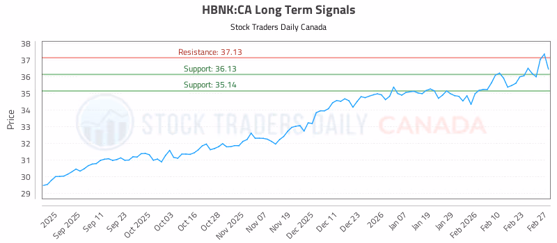 Stock Chart for HBNK:CA
