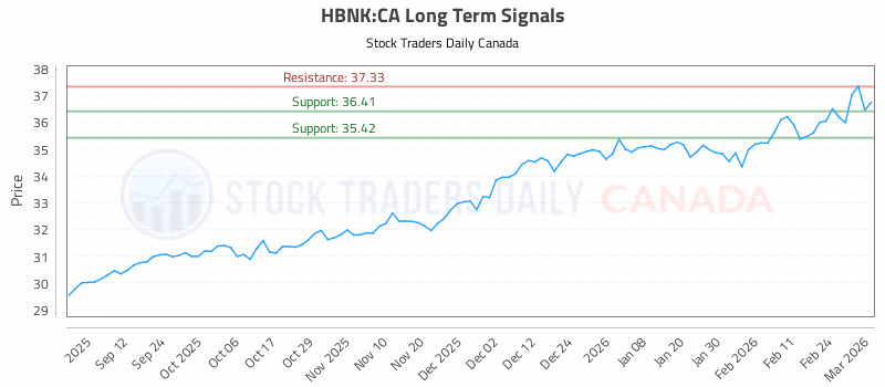 Stock Chart for HBNK:CA