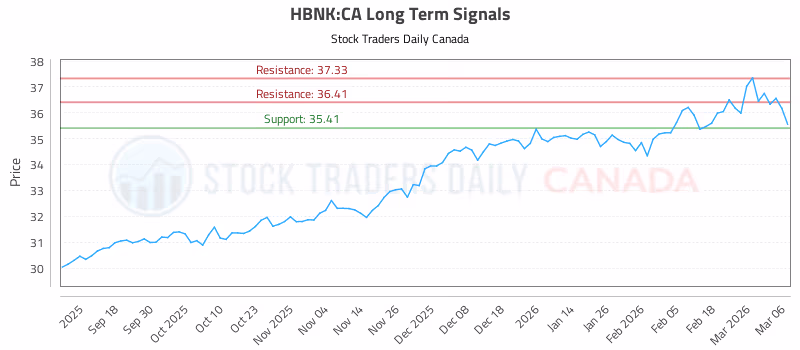 Stock Chart for HBNK:CA