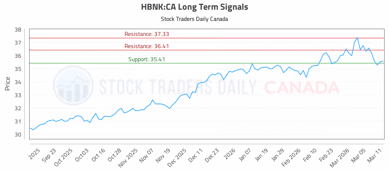 Stock Chart for HBNK:CA