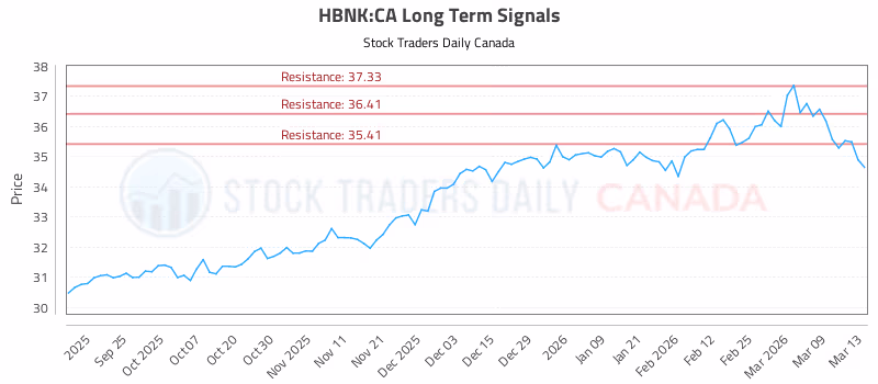 Stock Chart for HBNK:CA
