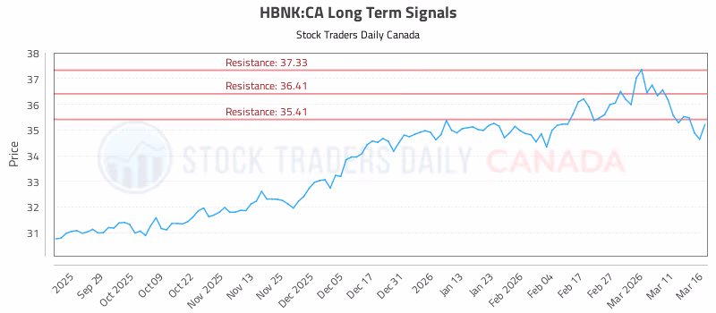 Stock Chart for HBNK:CA
