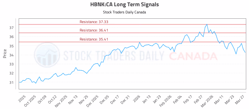 Stock Chart for HBNK:CA