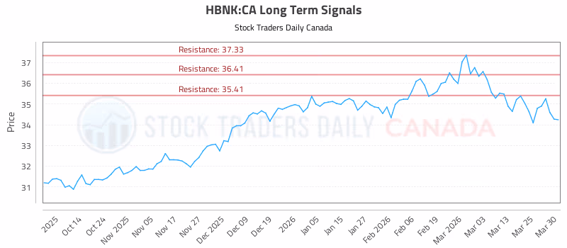 Stock Chart for HBNK:CA