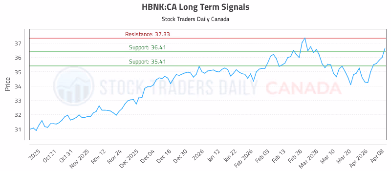 Stock Chart for HBNK:CA