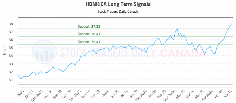 Stock Chart for HBNK:CA