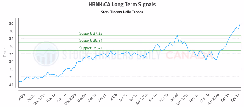 Stock Chart for HBNK:CA