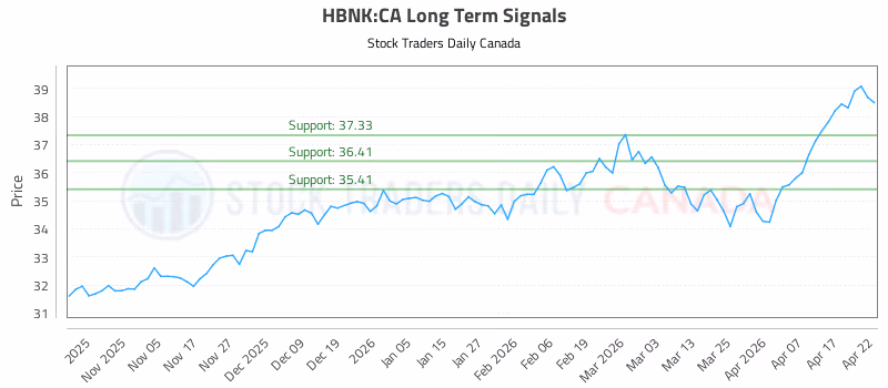 Stock Chart for HBNK:CA