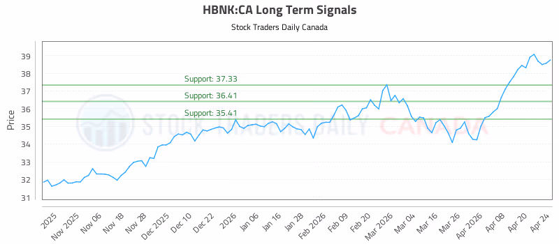 Stock Chart for HBNK:CA