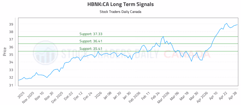 Stock Chart for HBNK:CA