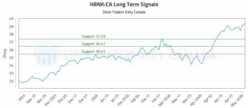Stock Chart for HBNK:CA