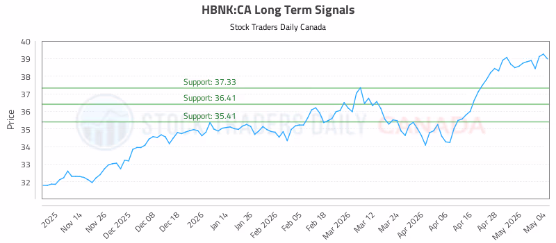 Stock Chart for HBNK:CA