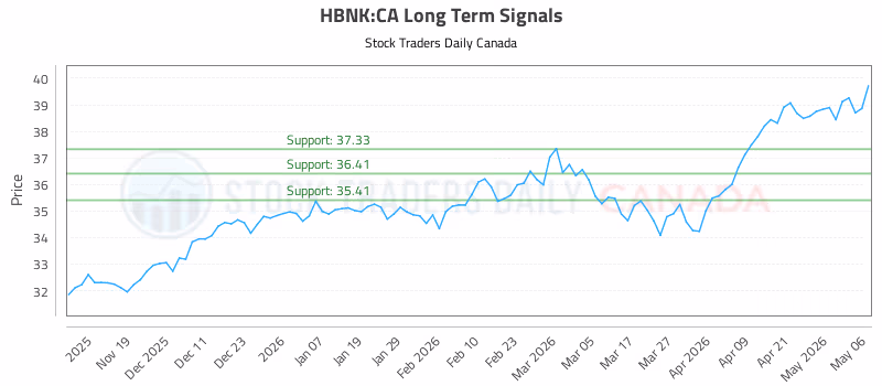 Stock Chart for HBNK:CA