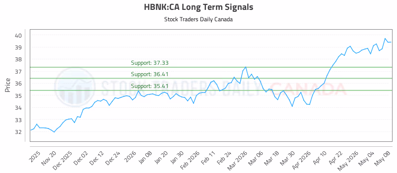 Stock Chart for HBNK:CA
