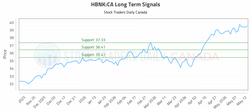 Stock Chart for HBNK:CA