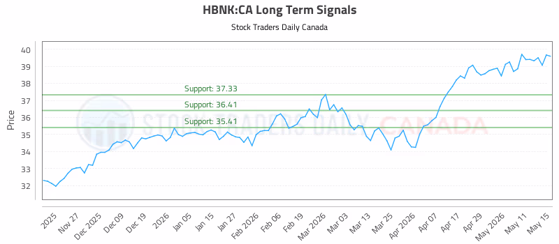 Stock Chart for HBNK:CA