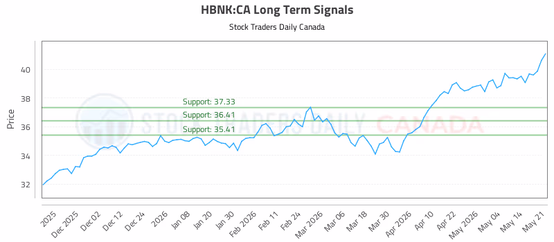 Stock Chart for HBNK:CA