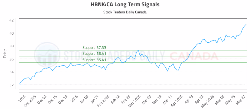 Stock Chart for HBNK:CA