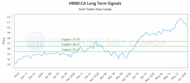Stock Chart for HBNK:CA
