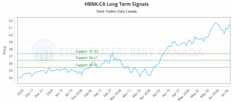 Stock Chart for HBNK:CA