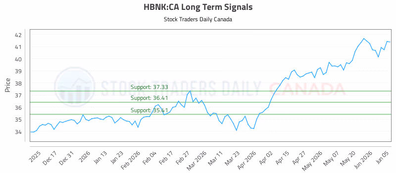 Stock Chart for HBNK:CA