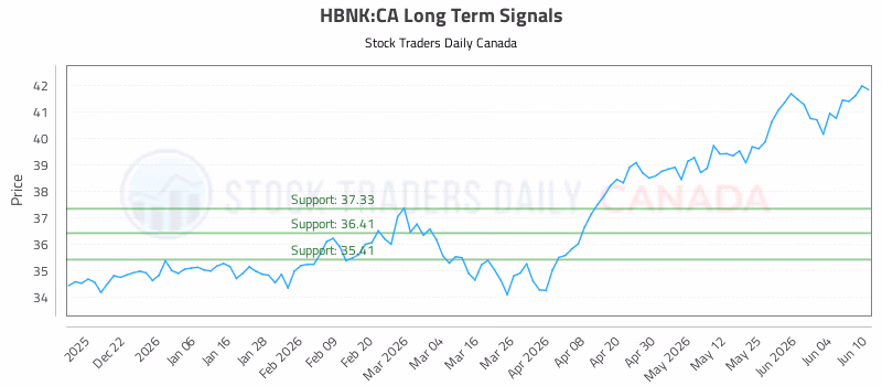 Stock Chart for HBNK:CA