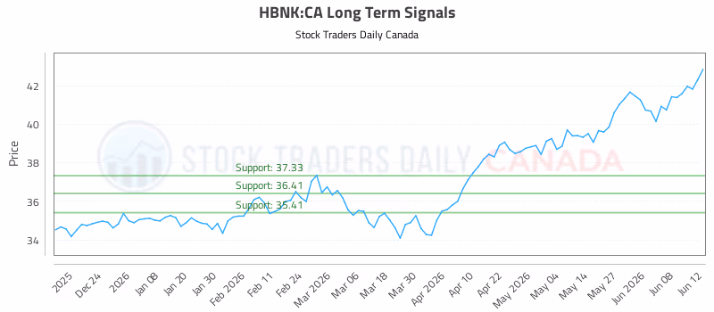 Stock Chart for HBNK:CA