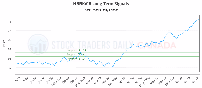 Stock Chart for HBNK:CA