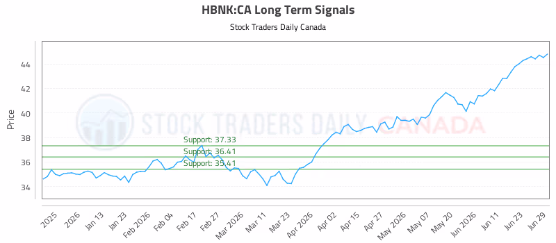 Stock Chart for HBNK:CA